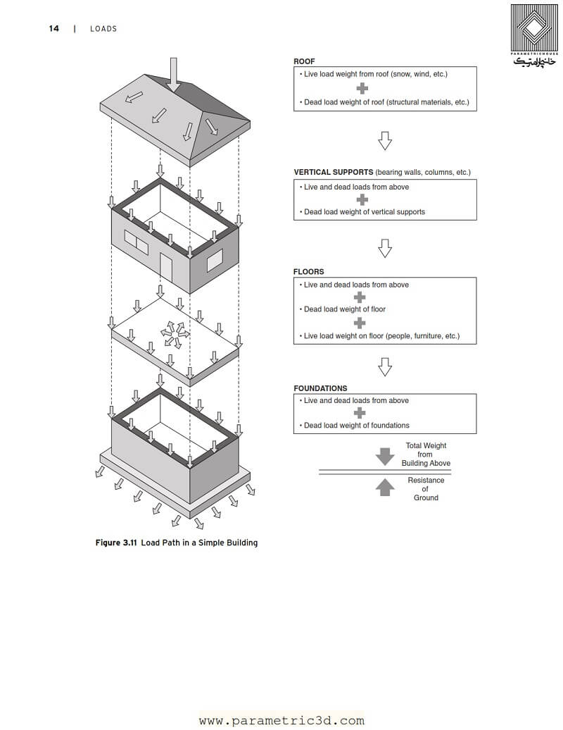 کتاب Structure for Architects